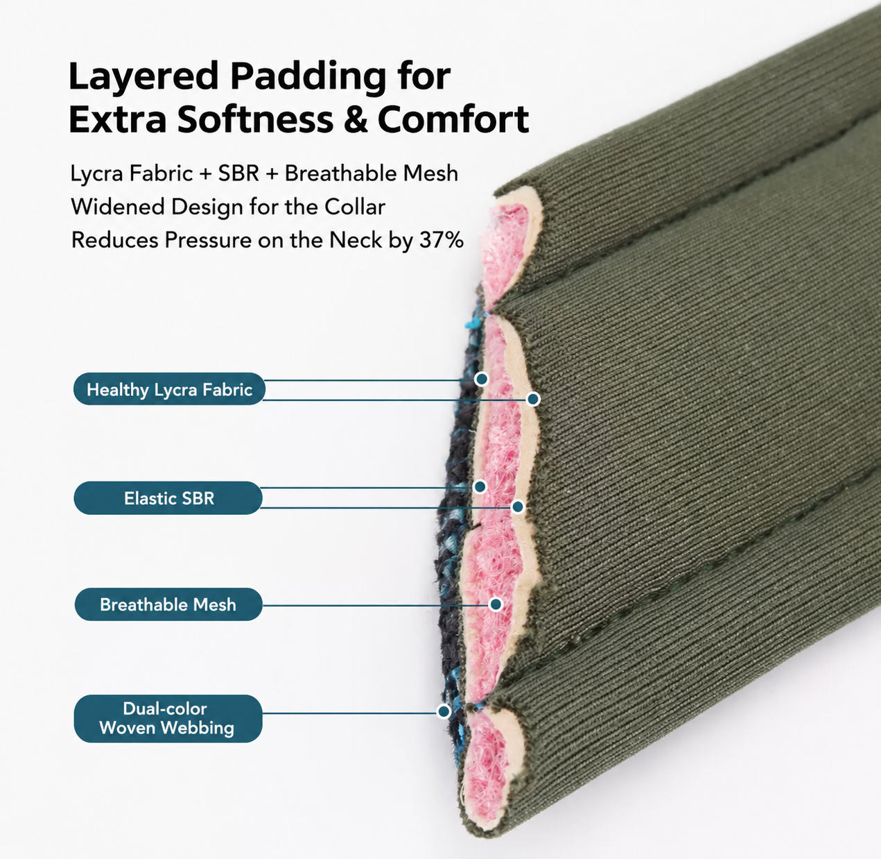 Layered padding design with labeled components for extra softness and comfort, featuring Lycra fabric, SBR, breathable mesh, and dual-color woven webbing.